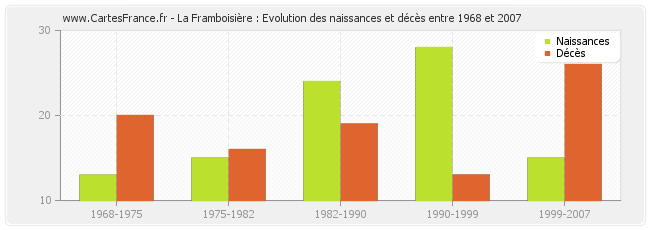 La Framboisière : Evolution des naissances et décès entre 1968 et 2007